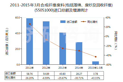 2011-2015年3月合成纖維廢料(包括落綿、廢紗及回收纖維)(55051000)進(jìn)口總額及增速統(tǒng)計(jì)